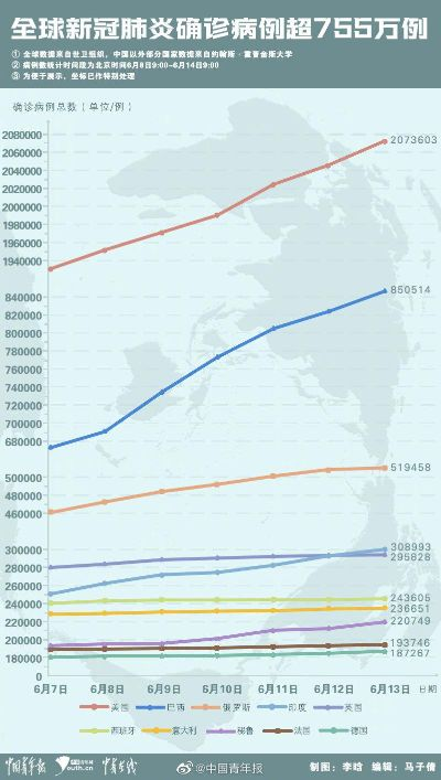 全球日增确诊超30万︰(全球日增确诊超74万)