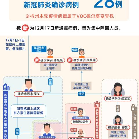 杭州新增7例本土确诊轨迹公布〃杭州新增病例行动轨迹公布 杭州新增7例本土确诊轨迹公布〃杭州新增病例行动轨迹公布