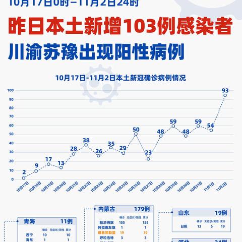 新疆新增本土31例.新疆新增本土病例30例31省区市新增确诊49例 新疆新增本土31例.新疆新增本土病例30例31省区市新增确诊49例