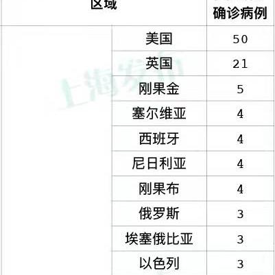 上海新增5例境外输入〃上海 新增 境外输入 上海新增5例境外输入〃上海 新增 境外输入