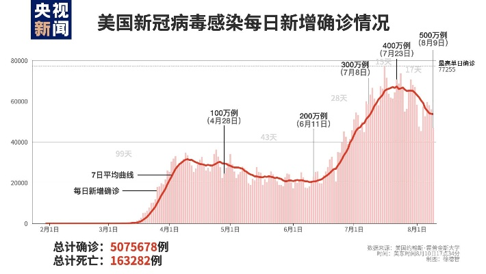 美国新冠肺炎确诊超182万︰(美国新冠肺炎确诊超70万) 美国新冠肺炎确诊超182万︰(美国新冠肺炎确诊超70万)