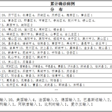 “山东新增25例本土无症状感染者	” 山东新增本土确诊55例？
