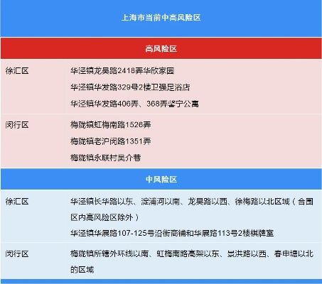 上海新增1中风险地区-上海新增一中风险地区