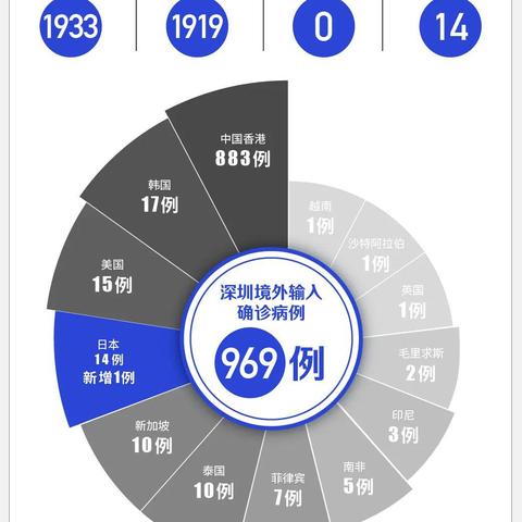 深圳新增19例确诊病例-深圳新增本土确诊9例