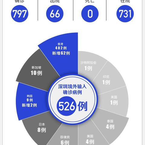 深圳新增19例确诊病例-深圳新增本土确诊9例
