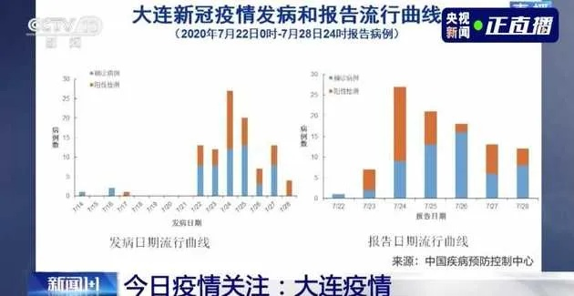【31省区市新增本土确诊8例均在大连/大连新增8例本土病例行踪】