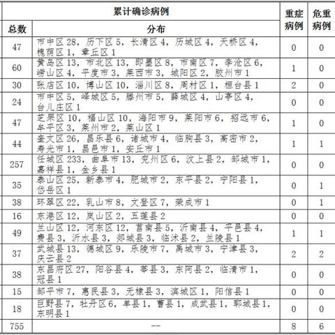 青岛新增12例本土确诊︰(青岛新增确诊病例具体情况)
