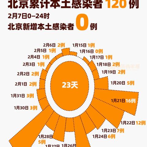时隔2年本土新增感染者单日再破万,本土新增连续几天为零