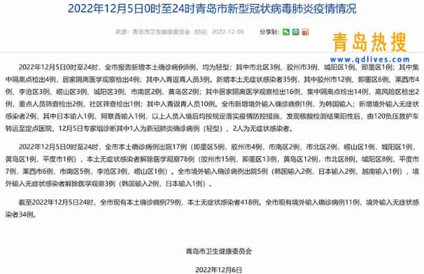 【青岛新增本土确诊29例无症状129例/青岛新增3例新冠无症状感染者】