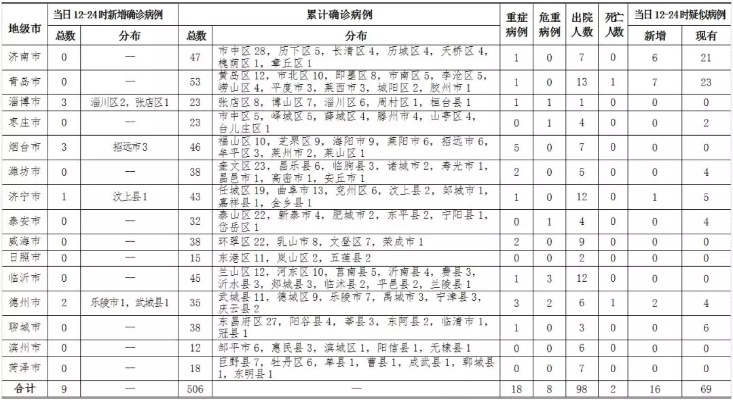 【青岛新增本土确诊29例无症状129例/青岛新增3例新冠无症状感染者】