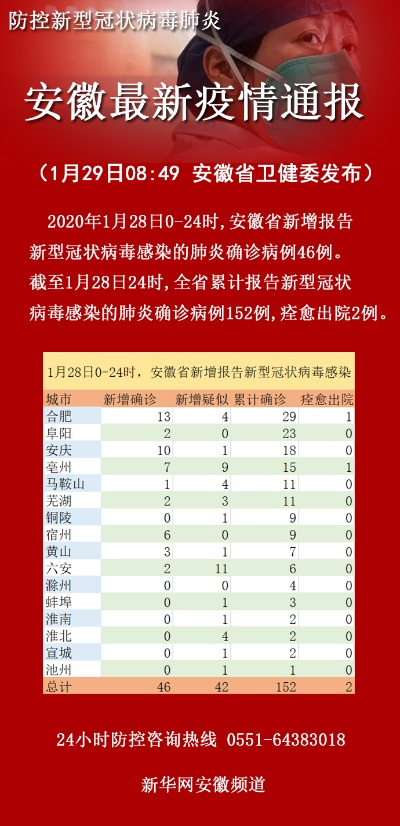 安徽疫情最新情况︰(安徽疫情最新情况)