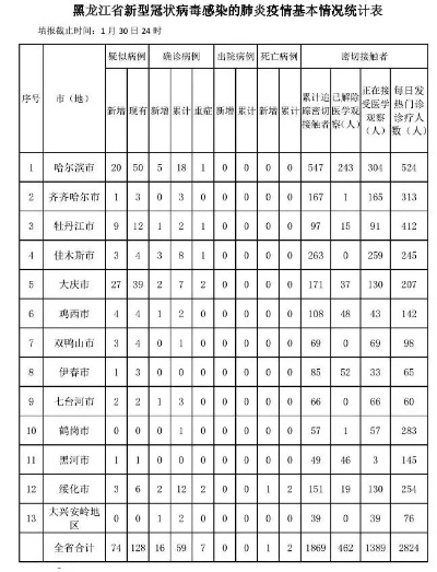 黑龙江新增确诊15例,黑龙江新增15例本土确诊