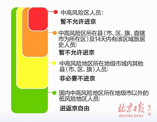 北京西站风险等级.北京西站高风险地区