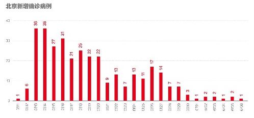北京仅剩1个中风险地区-北京一个中风险地区
