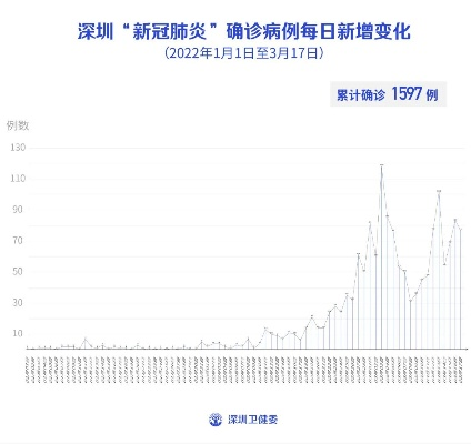 广东昨增本土确诊74例:深圳69例〃广东深圳病毒最新消息今天