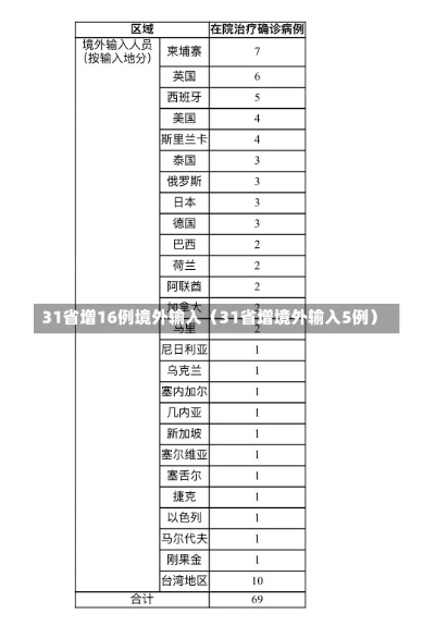 31省新增境外15例〃31省新增境外输入15例