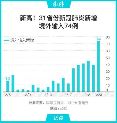 31省份新增25例境外输入确诊〃31省份新增21例境外输入确诊