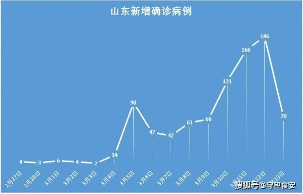 山东新增3例本土︰(山东新增本土2例)