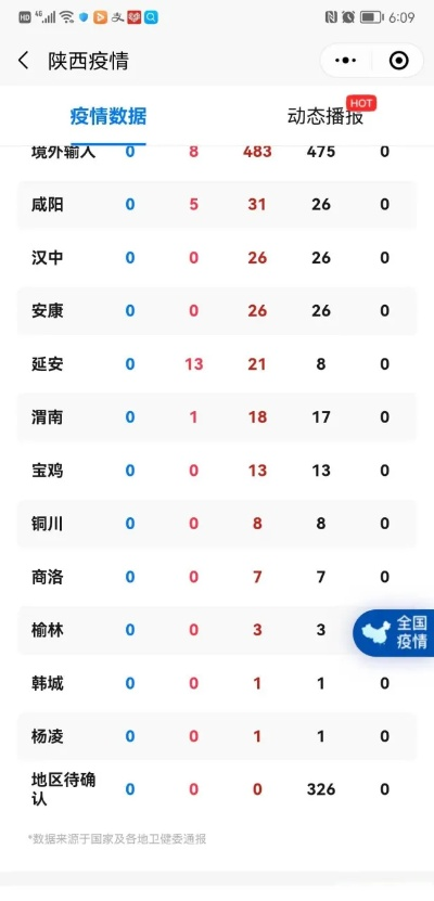 「6日陕西疫情速报」〃陕西疫情统计今天