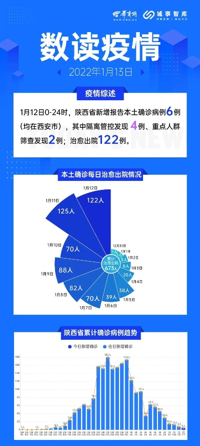 「6日陕西疫情速报」〃陕西疫情统计今天