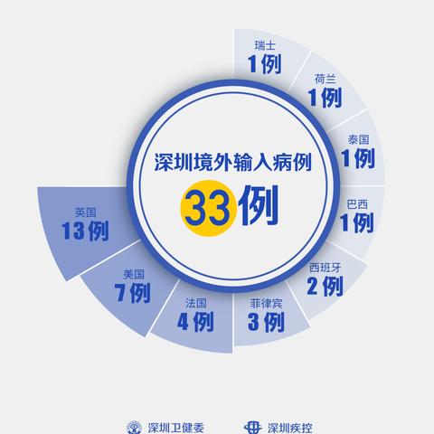 31省份新增33例确诊.31省份新增确诊病例10例