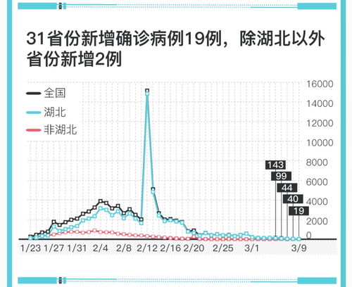 31省份新增19例确诊〃31省份新增确诊病例21例