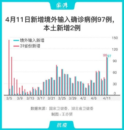31省新增境外2例︰(31省新增境外20例)