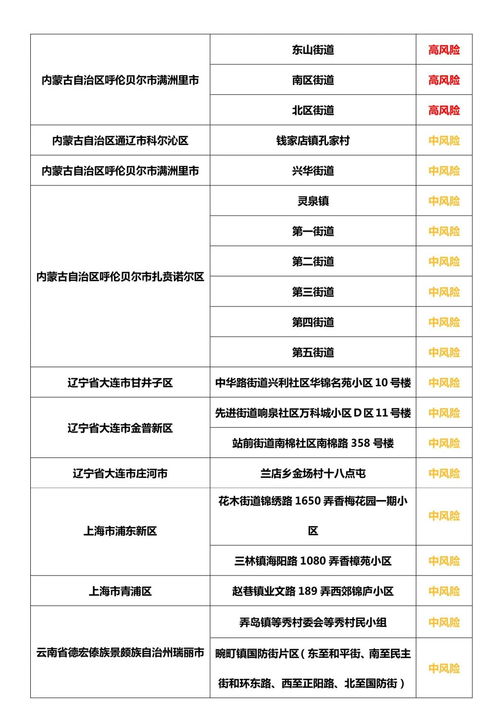 上海中高风险地区名单最新〃上海 中高风险