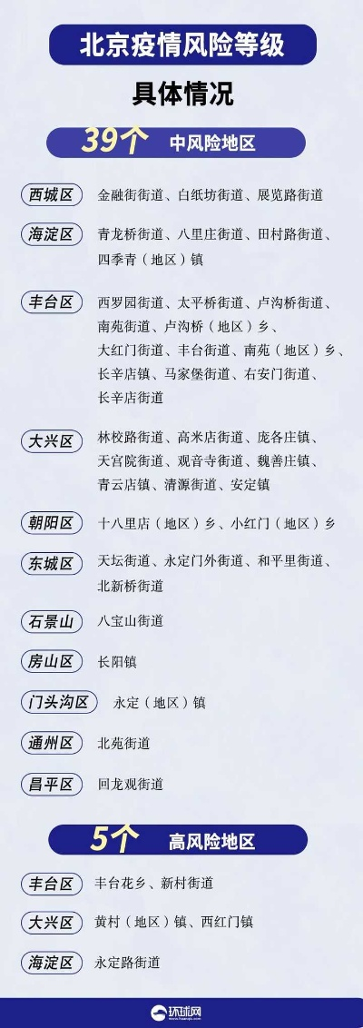 【北京疫情风险等级/北京疫情风险等级查询北京疫情最新情况】