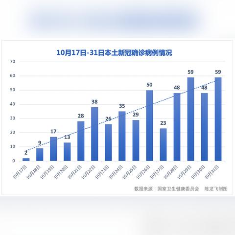 31省份增90例本土确诊分布多省〃31省区市增62例本土确诊