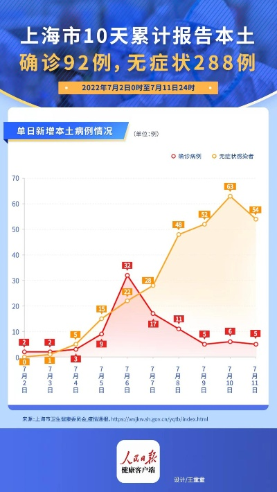 上海无症状57倍于确诊数.上海无症状患者
