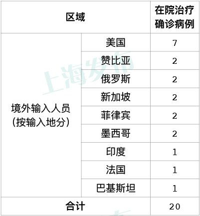 上海新增1例境外输入〃上海昨日新增境外输入