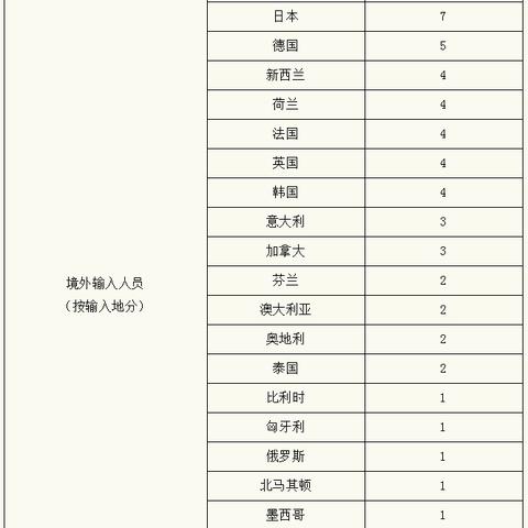 「上海新增2例确诊2例无症状」〃上海新增2名无症状感染者