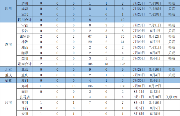 31省区市新增确诊26例:本土7例〃31省区市新增本土确诊病例30例