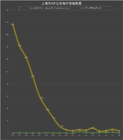 上海连续5天新增感染数过百〃上海连续几天没有新增了
