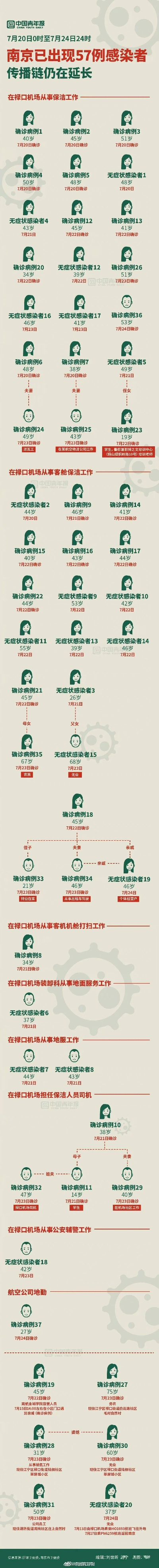 「南京最近的疫情情况」〃南京最近病情消息