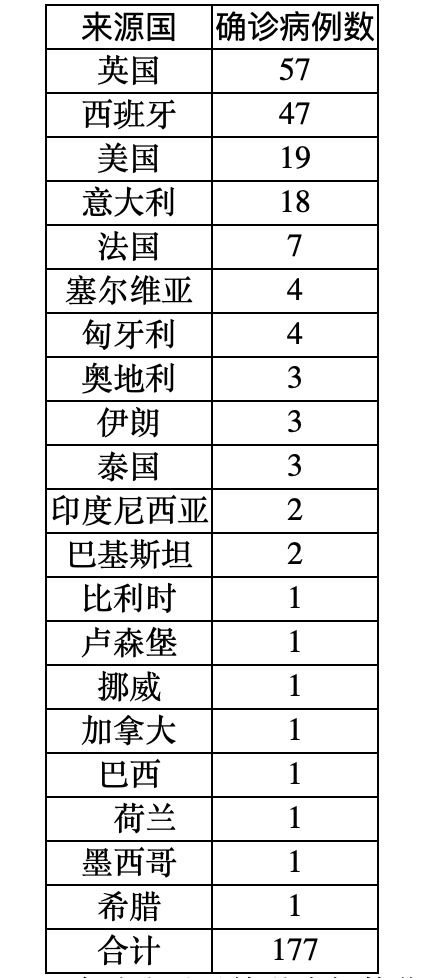 31省区市新增境外输入13例,31省区市新增境外输入24例