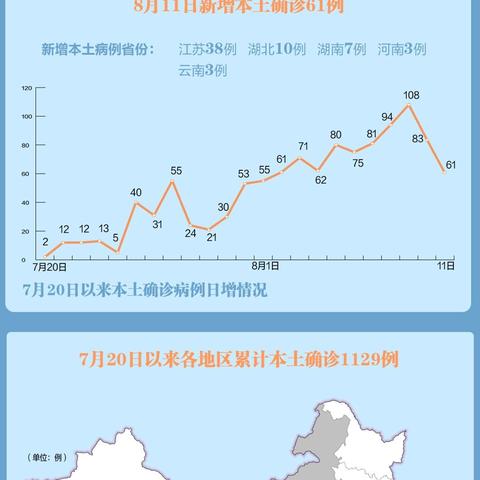 31省新增59例本土确诊,31省新增确诊109例 本土96例