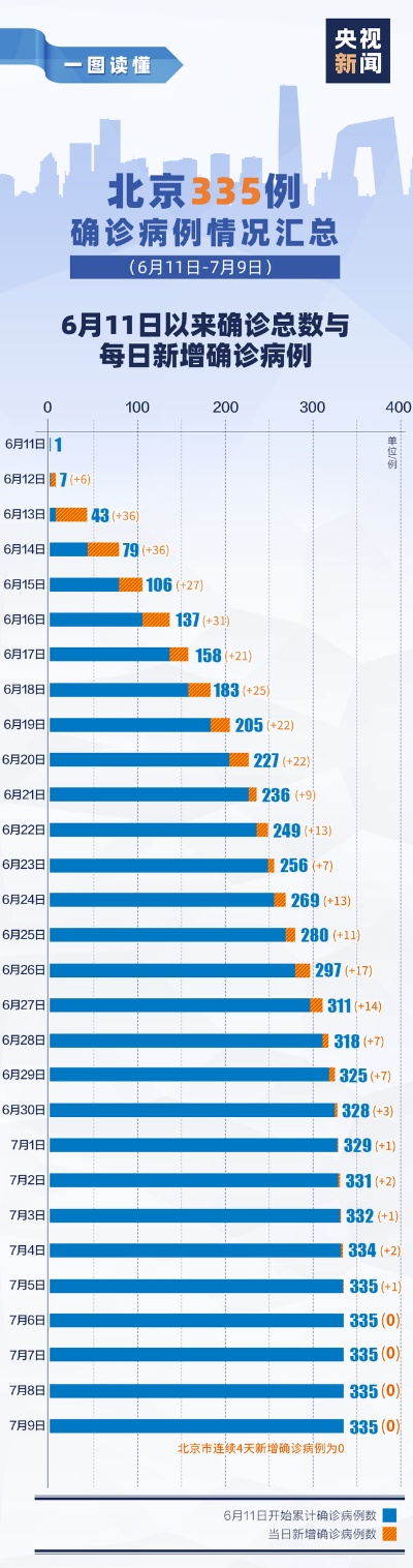 31省份新增5例北京2例-31个省市新增确诊28例北京21例