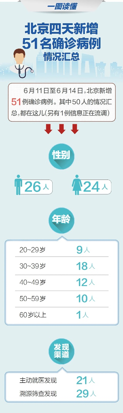31省份新增5例北京2例-31个省市新增确诊28例北京21例