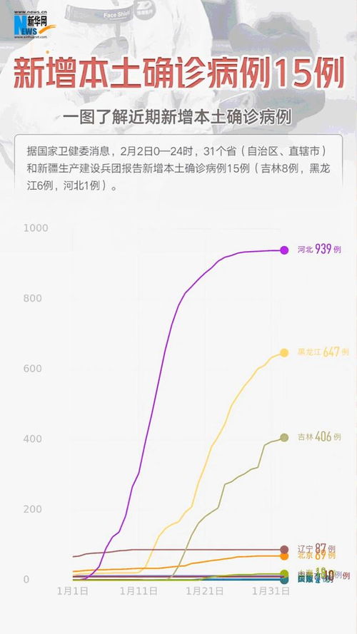 “31省份新增本土感染者10535例	” 31省新增本土病例62例？