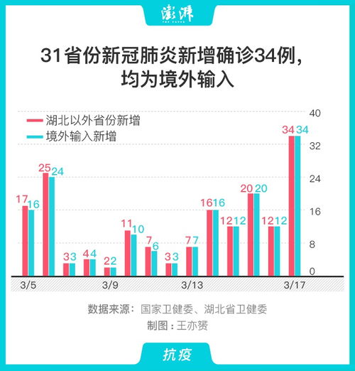 “31省份新增4例确诊均为境外输入	” 31省新增确诊6例 均为境外输入？