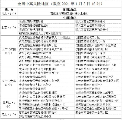 石家庄新增4个中风险地区-河北 石家庄新增九处中风险地区