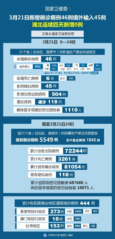 31省增16例境外输入〃31省份新增15例境外输入
