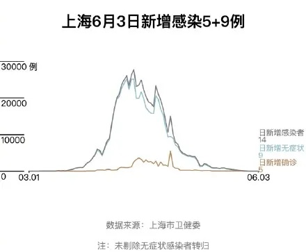 「上海疫情累计报告感染者超9万例」〃上海疫情感染人数