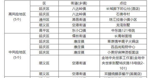 北京中高风险地区名单︰(北京中高风险地区最新名单实时查询)