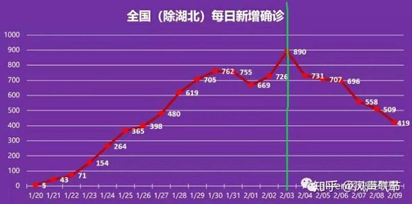 全国疫情总体呈下降趋势〃全国疫情上升还是下降