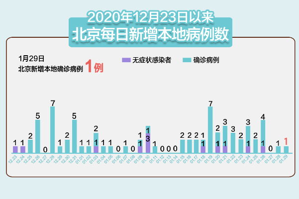 北京新增1例确诊病例〃北京新增1例新冠肺炎确诊病例