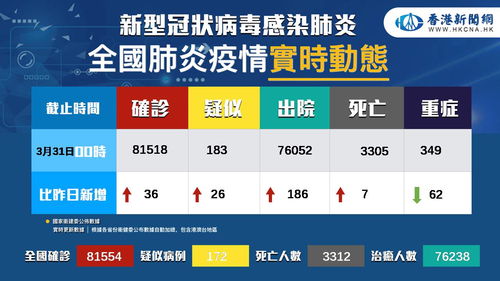 31省区市新增36例,31省区市新增1