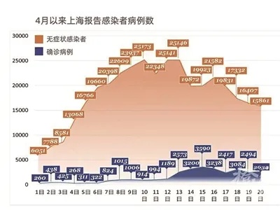 【上海近日感染者数量为何居高不下/目前为止上海市感染新冠状病毒】
